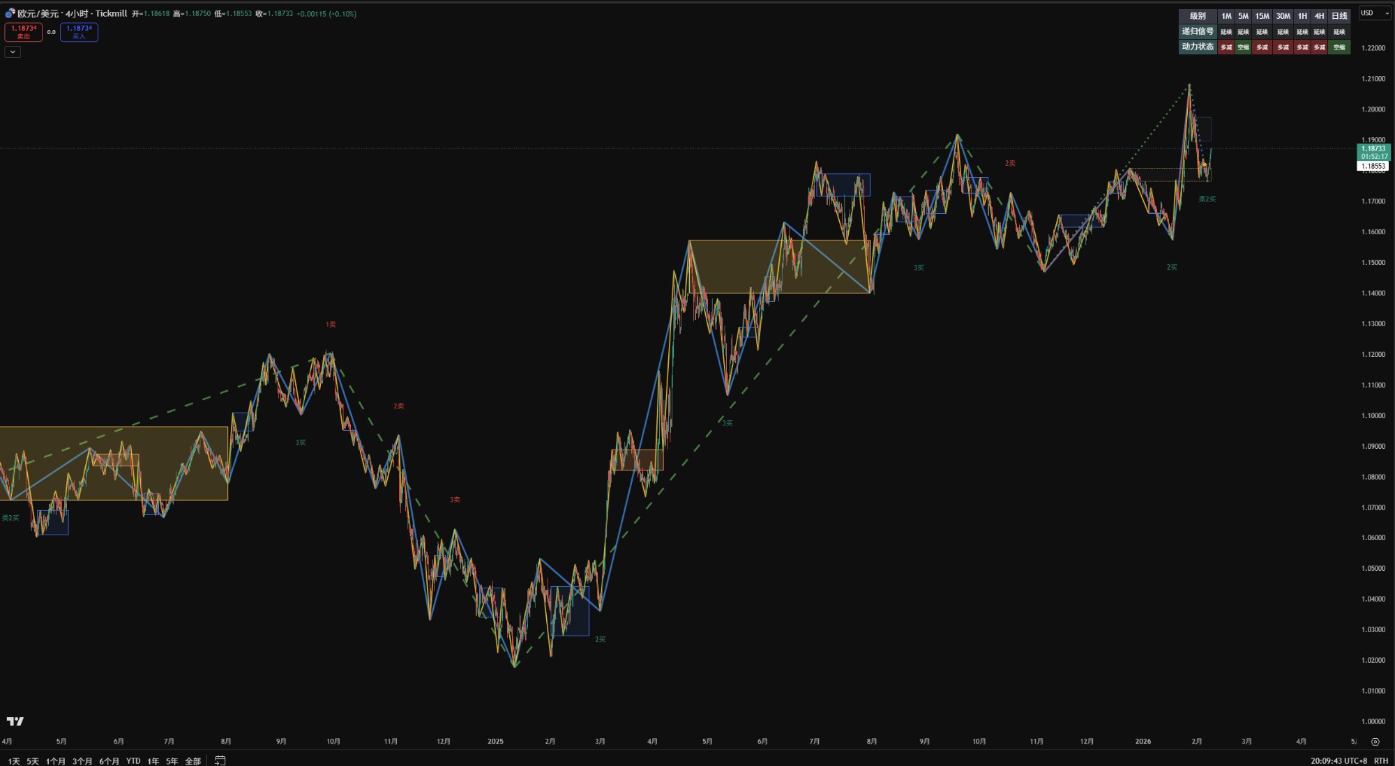 多周期联立分析